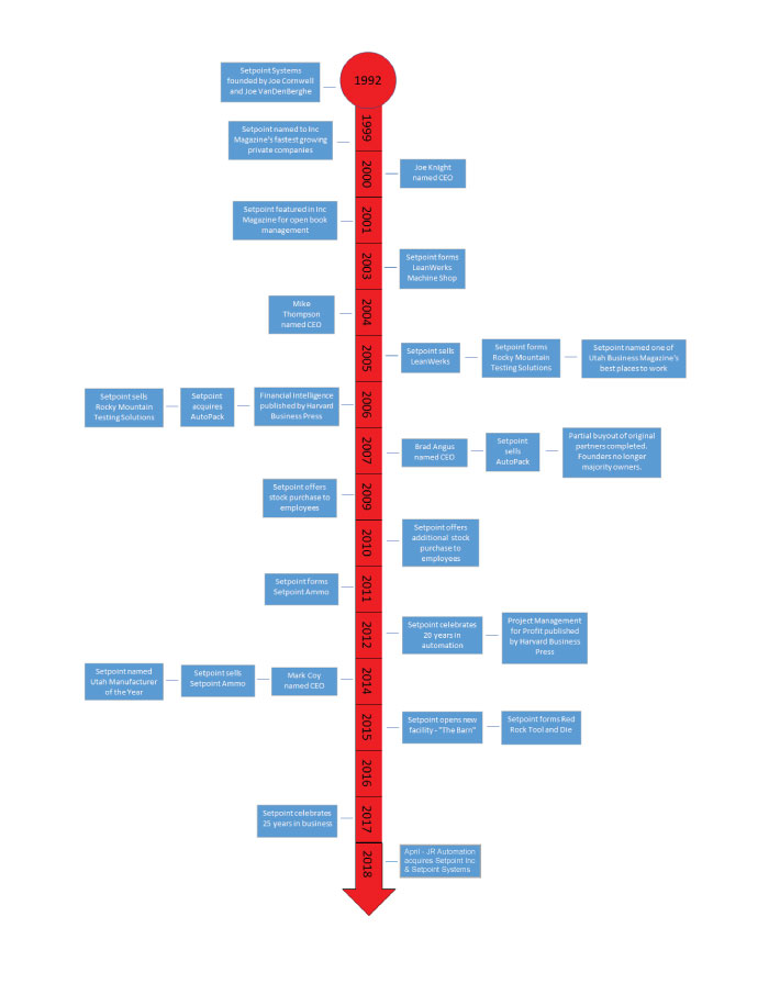 Setpoint Timeline